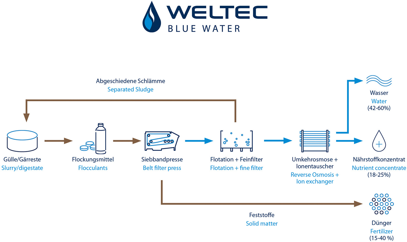 Weltec Blue Water